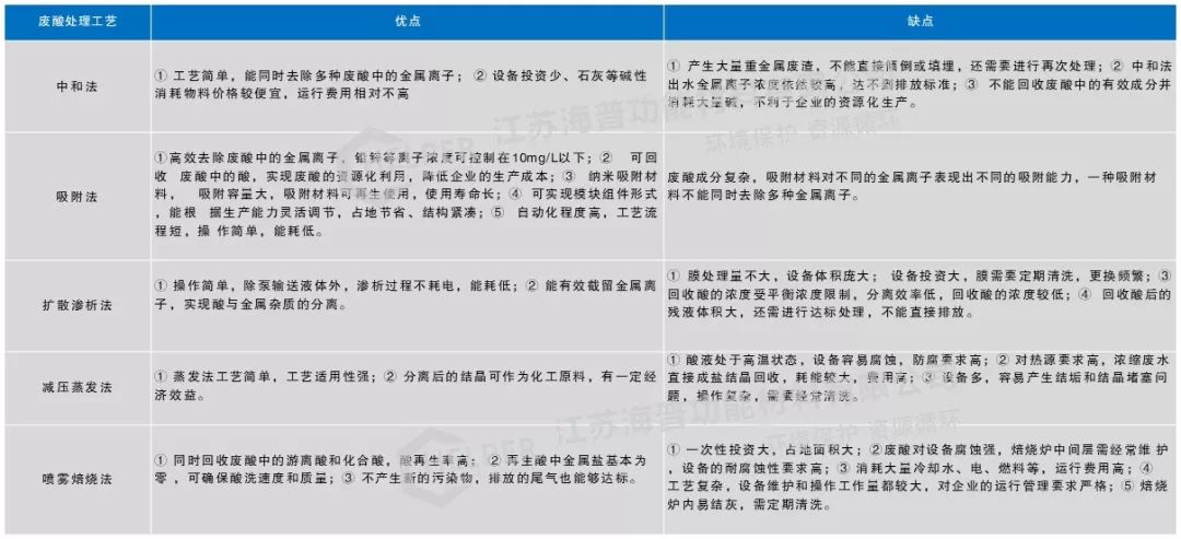 廢酸資源化與達(dá)標(biāo)治理 廢酸資源化與達(dá)標(biāo)治理