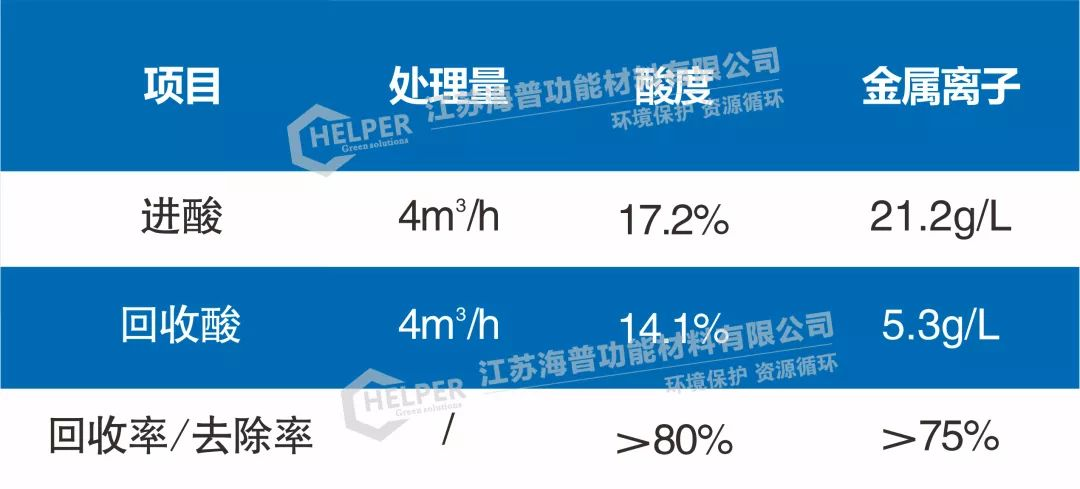 廢酸資源化與達(dá)標(biāo)治理 廢酸資源化與達(dá)標(biāo)治理