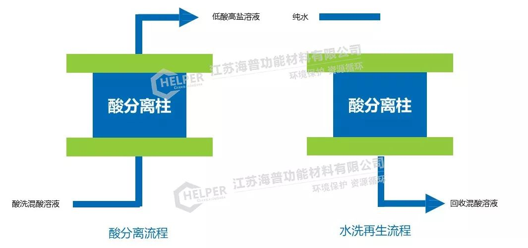 廢酸資源化與達(dá)標(biāo)治理 廢酸資源化與達(dá)標(biāo)治理