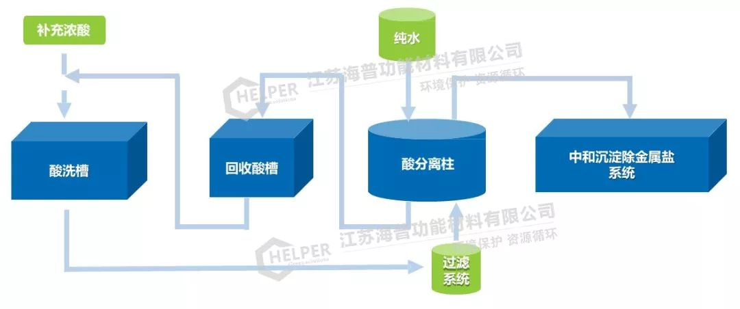 廢酸資源化與達(dá)標(biāo)治理 廢酸資源化與達(dá)標(biāo)治理