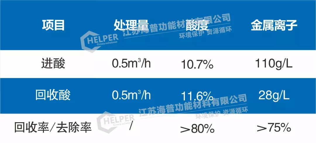 廢酸資源化與達(dá)標(biāo)治理 廢酸資源化與達(dá)標(biāo)治理