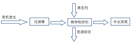 有機廢水中有機物回收與脫色方案開發(fā) 有機廢水中有機物回收與脫色方案開發(fā)