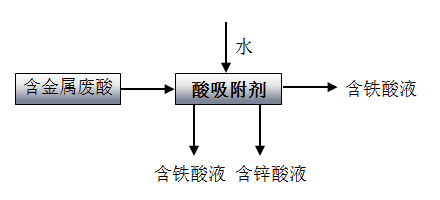 廢酸中鋅與鐵的高效分離 廢酸中鋅與鐵的高效分離