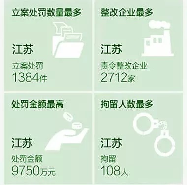 江蘇環(huán)保大練兵，動(dòng)真格見真章