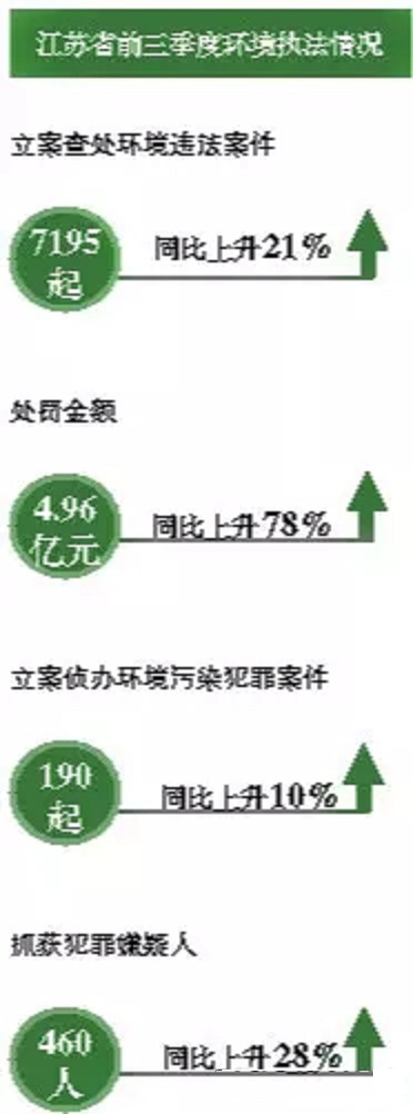 江蘇環(huán)保大練兵，動(dòng)真格見真章