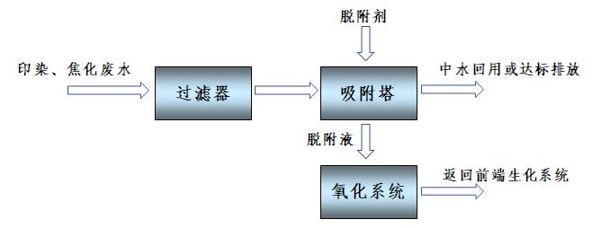 印染、焦化生化尾水除COD、脫色