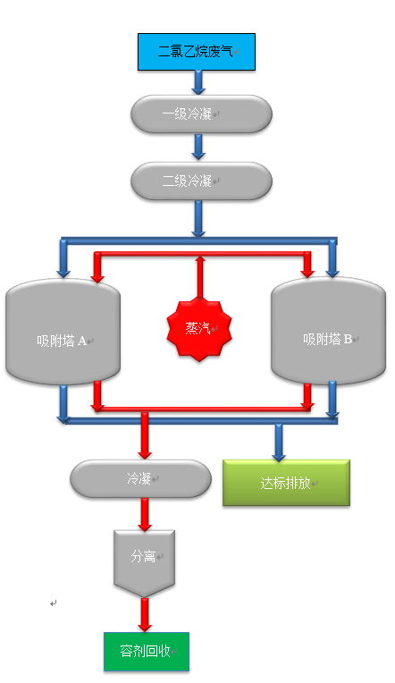 二氯乙烷廢氣處理 二氯乙烷廢氣處理