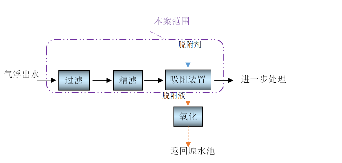 中水回用 中水回用