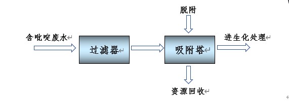 難降解有機廢水預(yù)處理提高可生化性(吡啶廢水處理) 難降解有機廢水預(yù)處理提高可生化性(吡啶廢水處理)