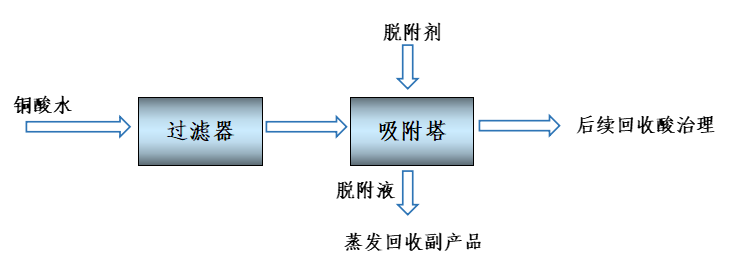 銅酸水廢水處理方法 銅酸水廢水處理方法