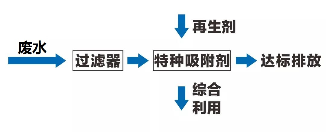 如何實(shí)現(xiàn)石英砂酸洗廢液達(dá)標(biāo)排放或回用 如何實(shí)現(xiàn)石英砂酸洗廢液達(dá)標(biāo)排放或回用