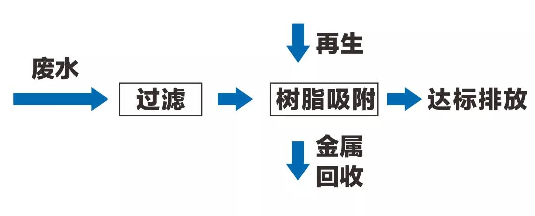 如何實(shí)現(xiàn)石英砂酸洗廢液達(dá)標(biāo)排放或回用 如何實(shí)現(xiàn)石英砂酸洗廢液達(dá)標(biāo)排放或回用