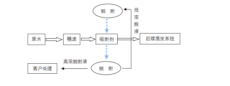 廢鹽水脫色 廢鹽水脫色