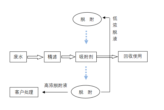 石英砂酸洗廢水回用 石英砂酸洗廢水回用