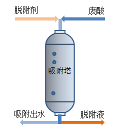 石英砂酸洗廢水回用 石英砂酸洗廢水回用