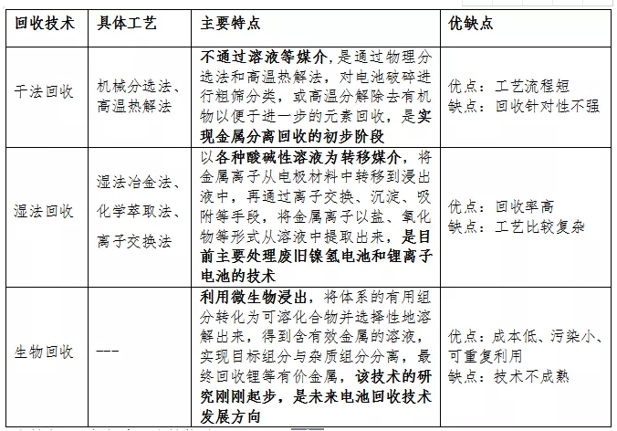 鋰電回收需求旺盛，如何實(shí)現(xiàn)綠色“閉環(huán)