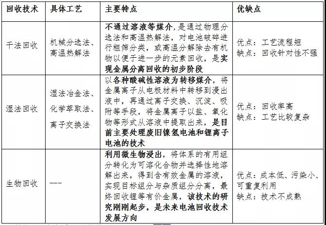 鋰電回收需求旺盛，如何實(shí)現(xiàn)綠色“閉環(huán)”