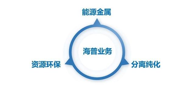 氫氧化鋰制備系統(tǒng)——吸附（除雜\提鋰）+雙極膜電滲析