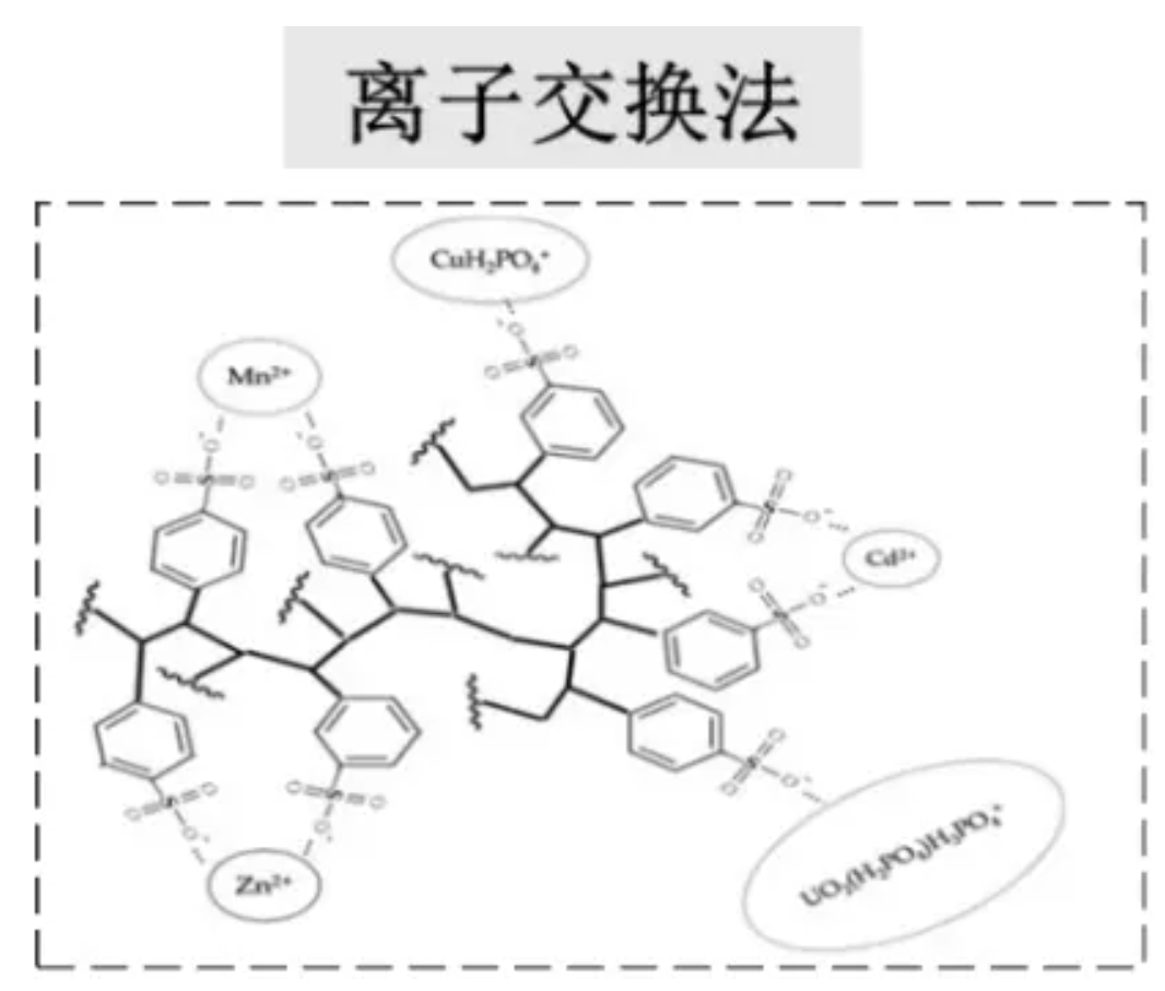 電子級磷酸精制純化-離子交換